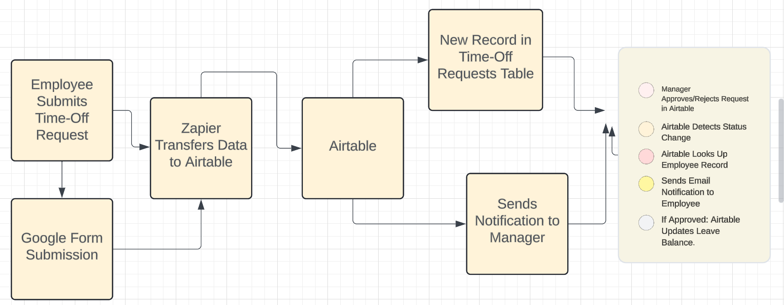 Airtable time-off request automation workflow diagram